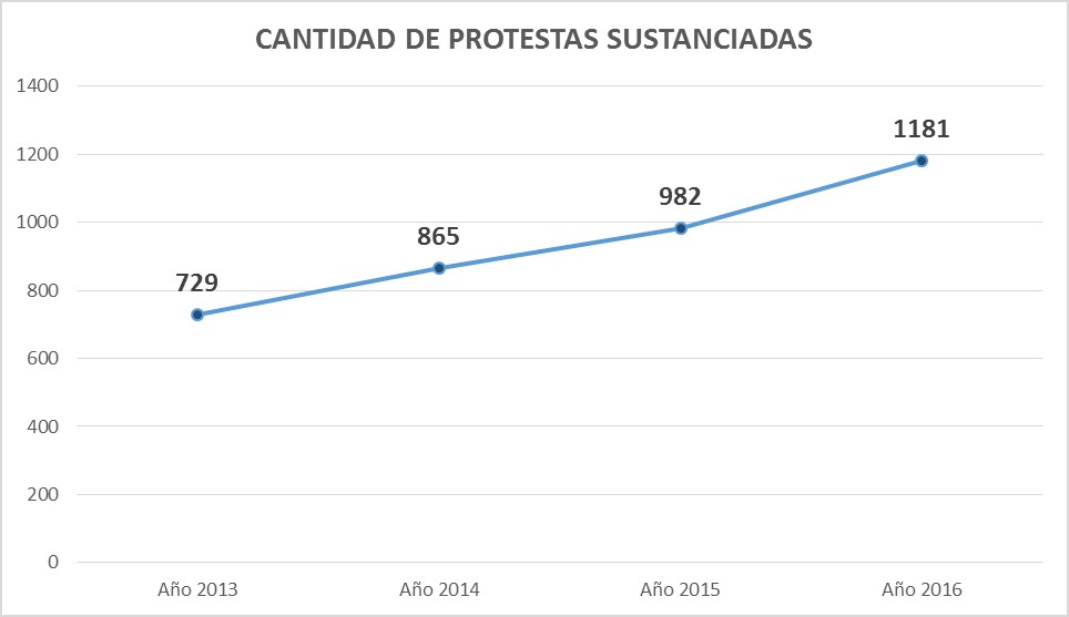 Imagen de la noticia: DNCP resolvió 1.181 protestas en licitaciones públicas durante el 2016