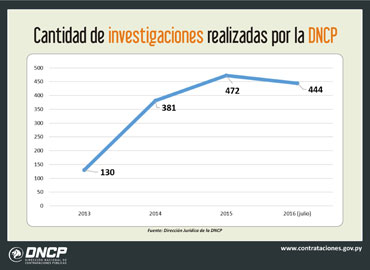 Imagen de la noticia: Contrataciones Públicas: En medio año ya se ha alcanzado la misma cantidad de casos investigados en todo el 2015