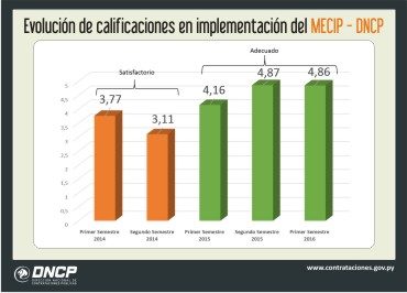 Imagen de la noticia: DNCP califica en tercer lugar con mejores calificaciones en implementación del MECIP