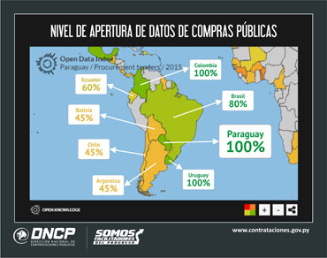 Imagen de la noticia: Paraguay se posiciona a nivel mundial en apertura de datos de compras públicas